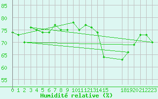 Courbe de l'humidit relative pour Jan (Esp)