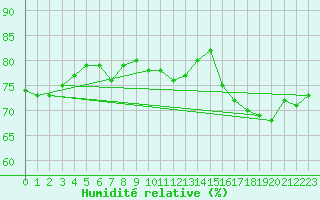 Courbe de l'humidit relative pour Hendaye - Domaine d'Abbadia (64)