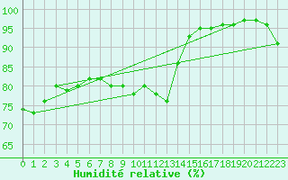 Courbe de l'humidit relative pour Westdorpe Aws