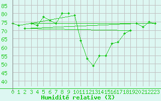 Courbe de l'humidit relative pour Ristolas (05)