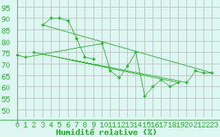 Courbe de l'humidit relative pour Diepenbeek (Be)