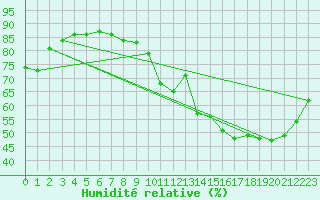 Courbe de l'humidit relative pour Lige Bierset (Be)