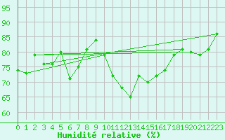 Courbe de l'humidit relative pour Helsinki Harmaja