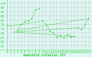 Courbe de l'humidit relative pour Nevers (58)