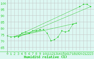 Courbe de l'humidit relative pour Le Havre - Octeville (76)