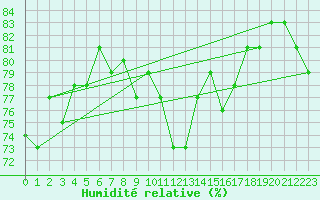 Courbe de l'humidit relative pour Geisenheim