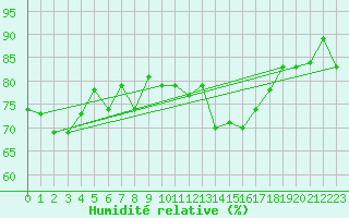 Courbe de l'humidit relative pour Bejaia
