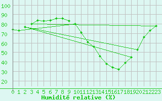 Courbe de l'humidit relative pour Ontinyent (Esp)