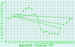 Courbe de l'humidit relative pour Sorgues (84)