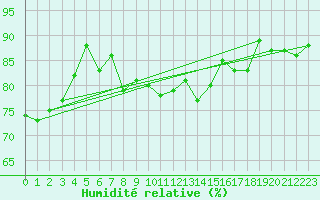 Courbe de l'humidit relative pour Jogeva