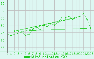 Courbe de l'humidit relative pour Mount Boyce Aws