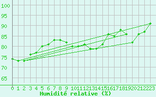 Courbe de l'humidit relative pour Osterfeld