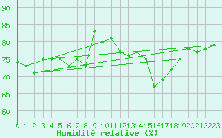 Courbe de l'humidit relative pour Mende - Chabrits (48)