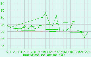 Courbe de l'humidit relative pour Calais / Marck (62)