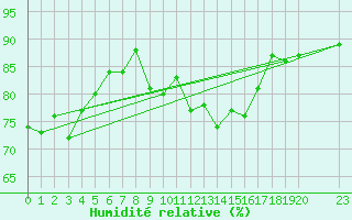 Courbe de l'humidit relative pour Tulloch Bridge