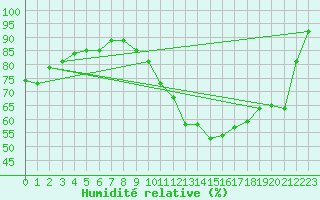 Courbe de l'humidit relative pour Saint-Mdard-d'Aunis (17)