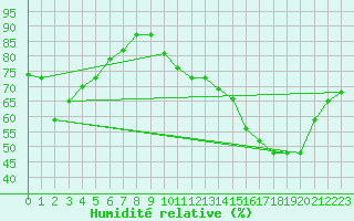 Courbe de l'humidit relative pour Chlons-en-Champagne (51)