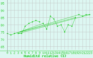 Courbe de l'humidit relative pour Coleshill