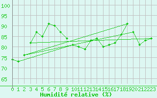 Courbe de l'humidit relative pour Werl