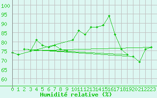 Courbe de l'humidit relative pour Isle Of Portland