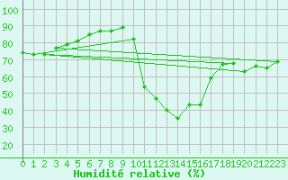 Courbe de l'humidit relative pour Vias (34)