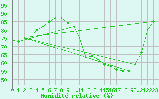 Courbe de l'humidit relative pour Cerisiers (89)