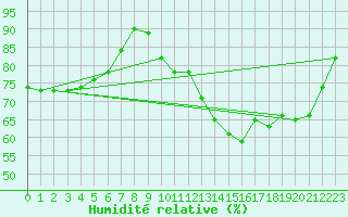 Courbe de l'humidit relative pour Mont-de-Marsan (40)
