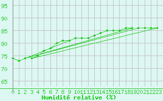 Courbe de l'humidit relative pour Narbonne-Ouest (11)