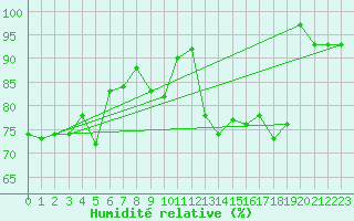 Courbe de l'humidit relative pour Saint-Flix-Lauragais (31)