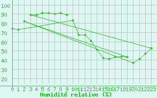 Courbe de l'humidit relative pour Eygliers (05)