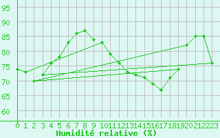 Courbe de l'humidit relative pour Dunkerque (59)