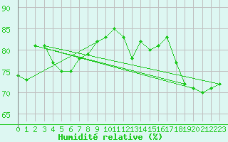 Courbe de l'humidit relative pour Nice (06)