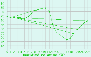 Courbe de l'humidit relative pour Lignerolles (03)