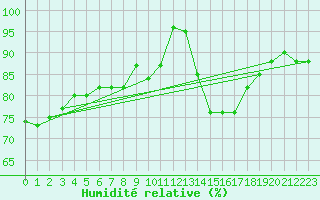 Courbe de l'humidit relative pour Albert-Bray (80)