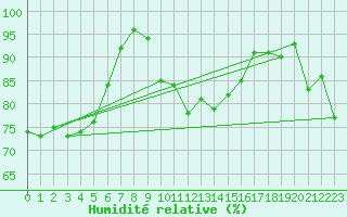 Courbe de l'humidit relative pour vila