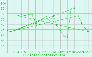 Courbe de l'humidit relative pour Abbeville (80)