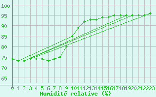 Courbe de l'humidit relative pour Landvik