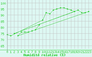 Courbe de l'humidit relative pour Lugo / Rozas