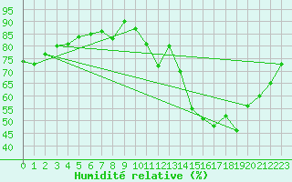 Courbe de l'humidit relative pour Dijon / Longvic (21)