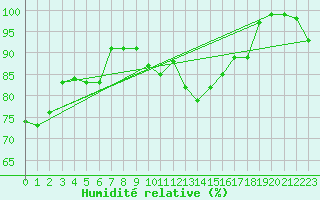 Courbe de l'humidit relative pour Muenchen, Flughafen