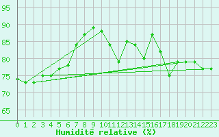 Courbe de l'humidit relative pour Bellengreville (14)
