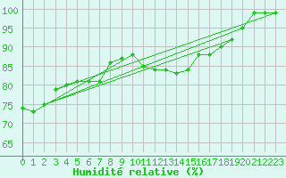 Courbe de l'humidit relative pour Pernaja Orrengrund