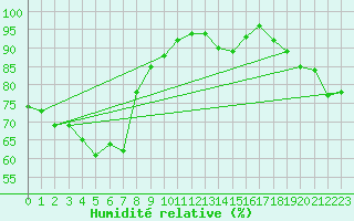 Courbe de l'humidit relative pour Ylivieska Airport