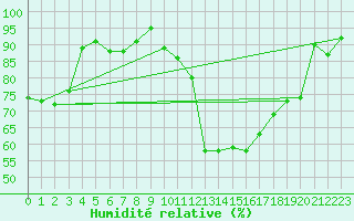 Courbe de l'humidit relative pour Itzehoe