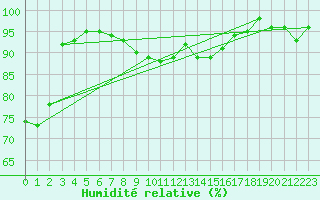 Courbe de l'humidit relative pour Langnau