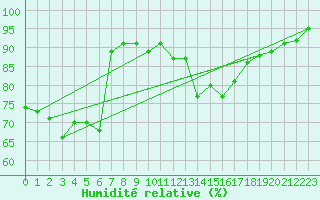 Courbe de l'humidit relative pour Les Eplatures - La Chaux-de-Fonds (Sw)