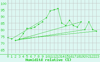 Courbe de l'humidit relative pour Trappes (78)