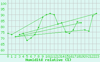 Courbe de l'humidit relative pour Le Mans (72)