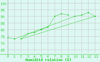 Courbe de l'humidit relative pour Lockhart River Airport