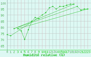 Courbe de l'humidit relative pour Stabroek